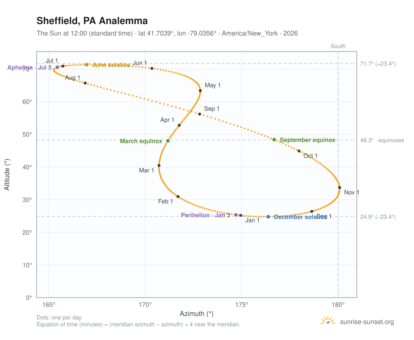 Sheffield, PA analemma chart: the Sun at 12:00 (standard time) through the year
