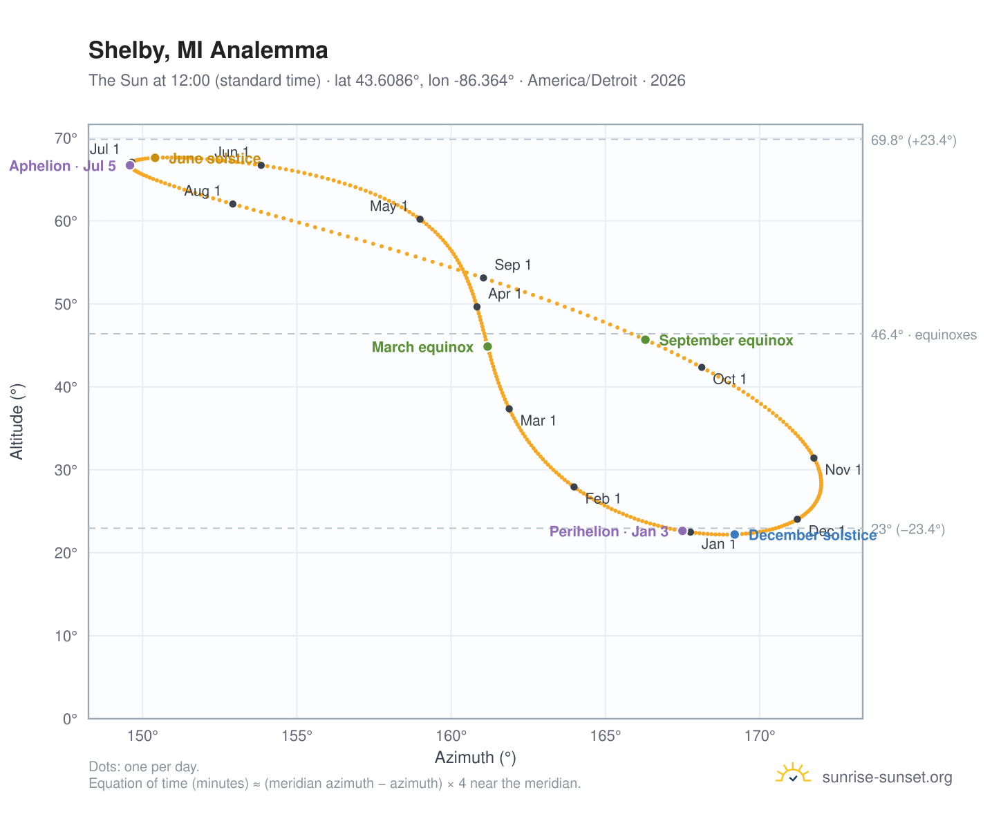 Shelby, MI analemma chart: the Sun at 12:00 (standard time) through the year
