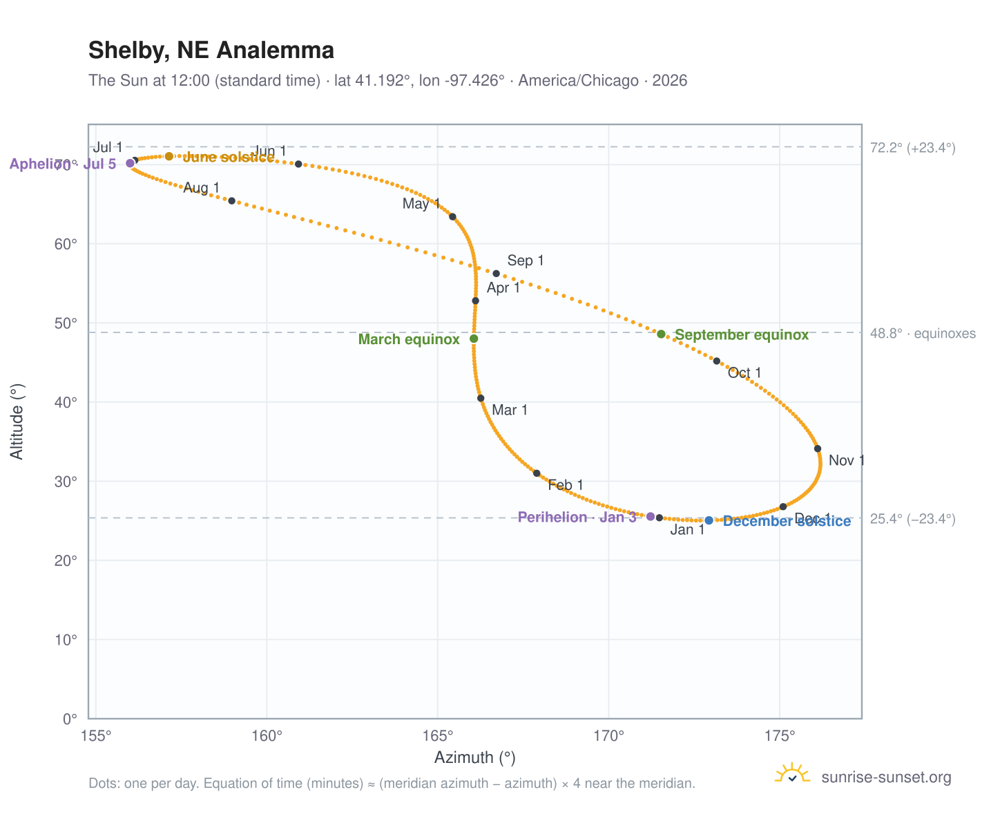 Shelby, NE analemma chart: the Sun at 12:00 (standard time) through the year