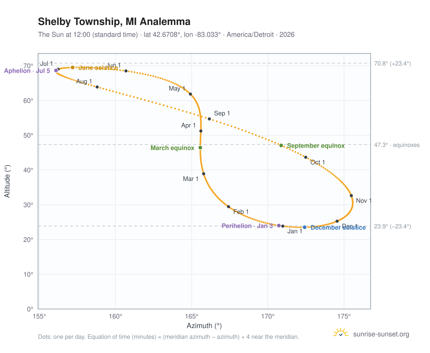 Shelby Township, MI analemma chart: the Sun at 12:00 (standard time) through the year