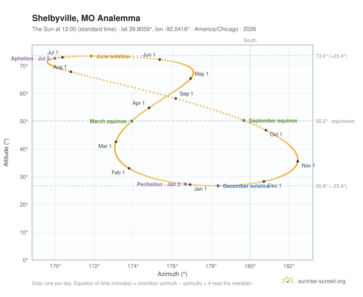Shelbyville, MO analemma chart: the Sun at 12:00 (standard time) through the year