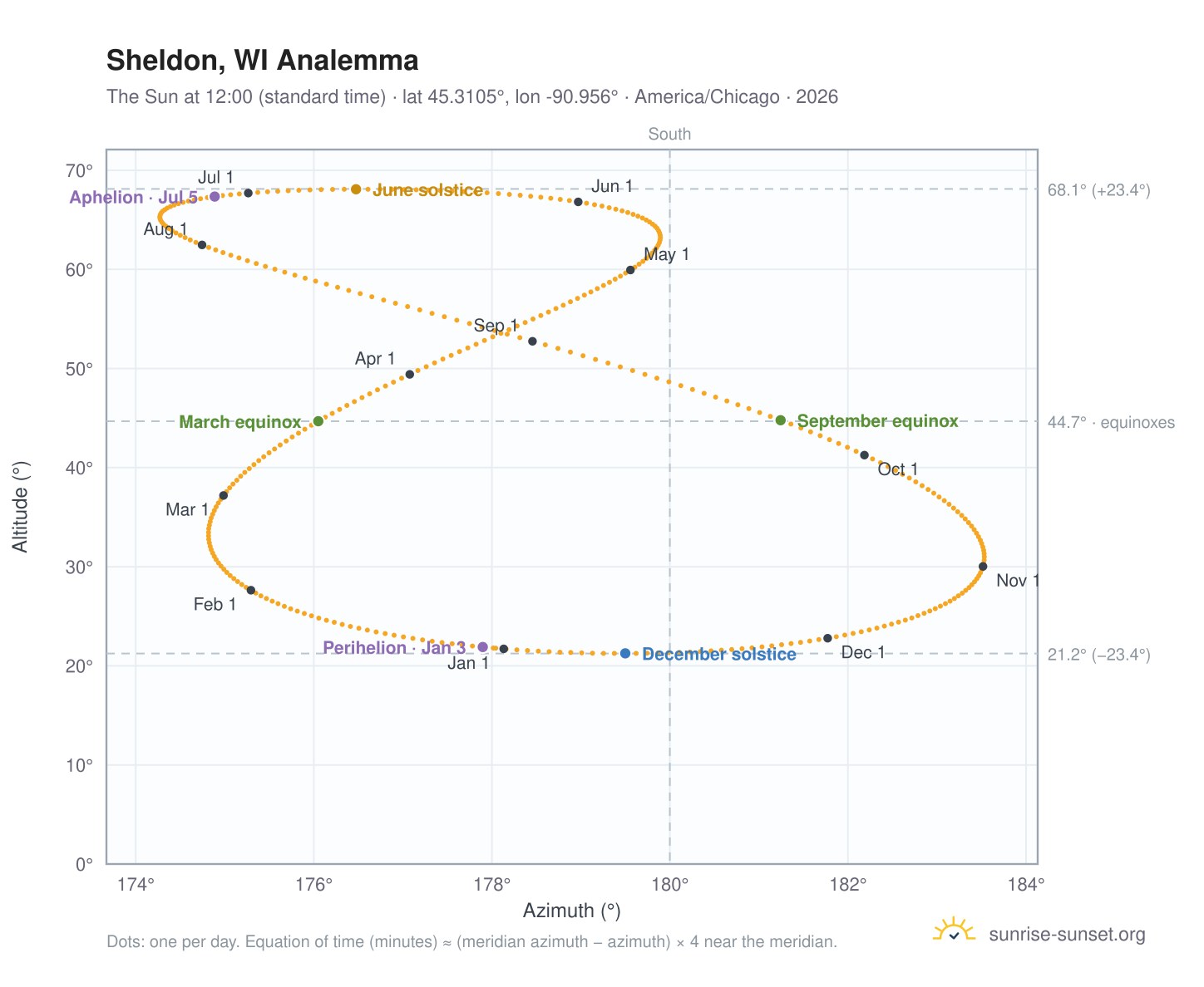 Sheldon, WI analemma chart: the Sun at 12:00 (standard time) through the year