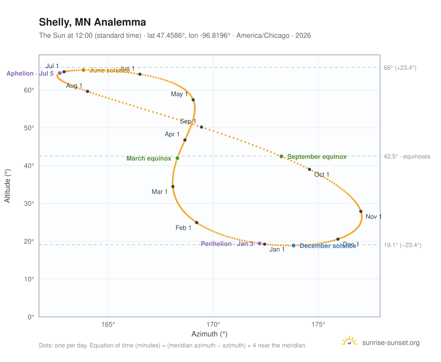 Shelly, MN analemma chart: the Sun at 12:00 (standard time) through the year