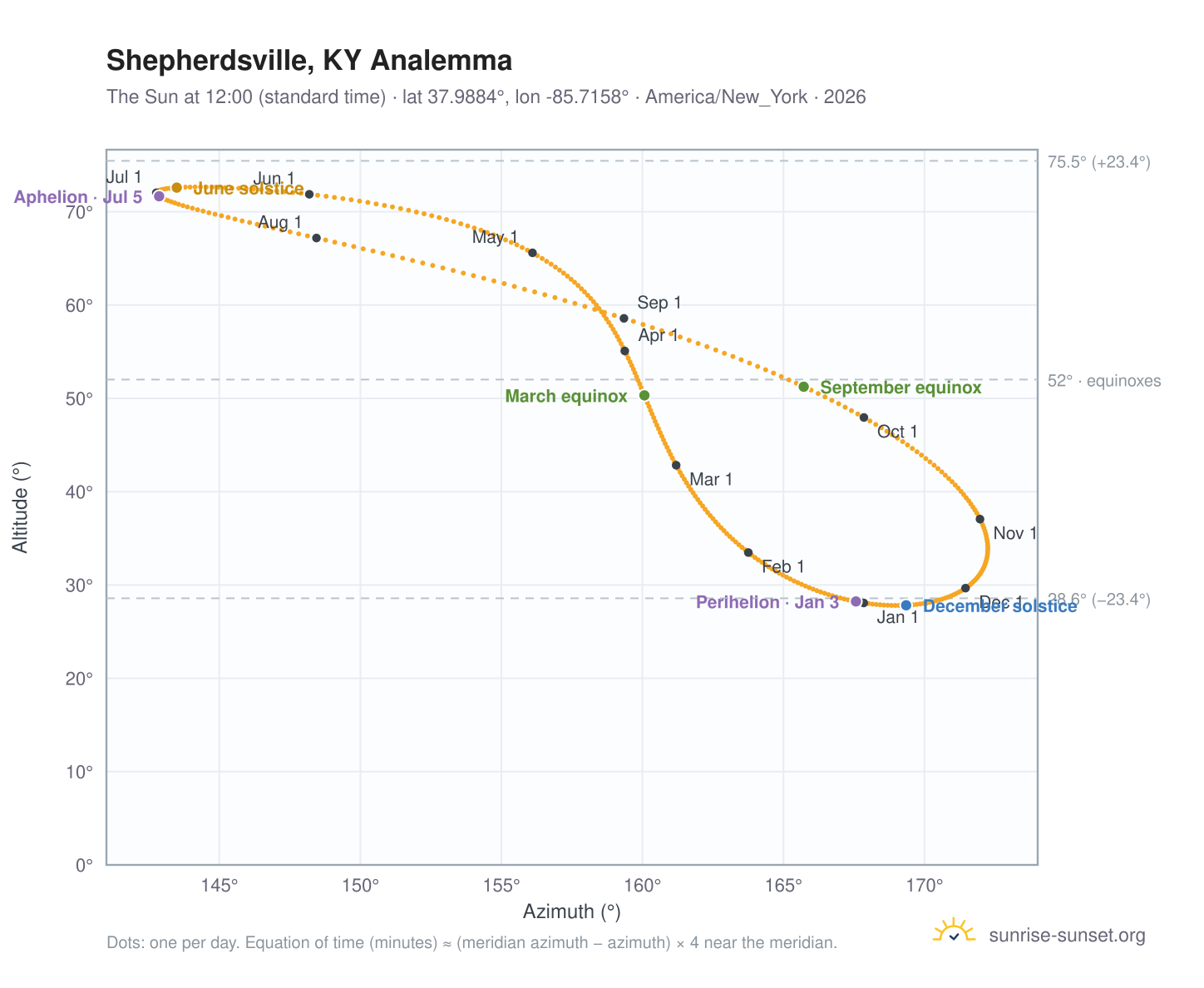Shepherdsville, KY analemma chart: the Sun at 12:00 (standard time) through the year