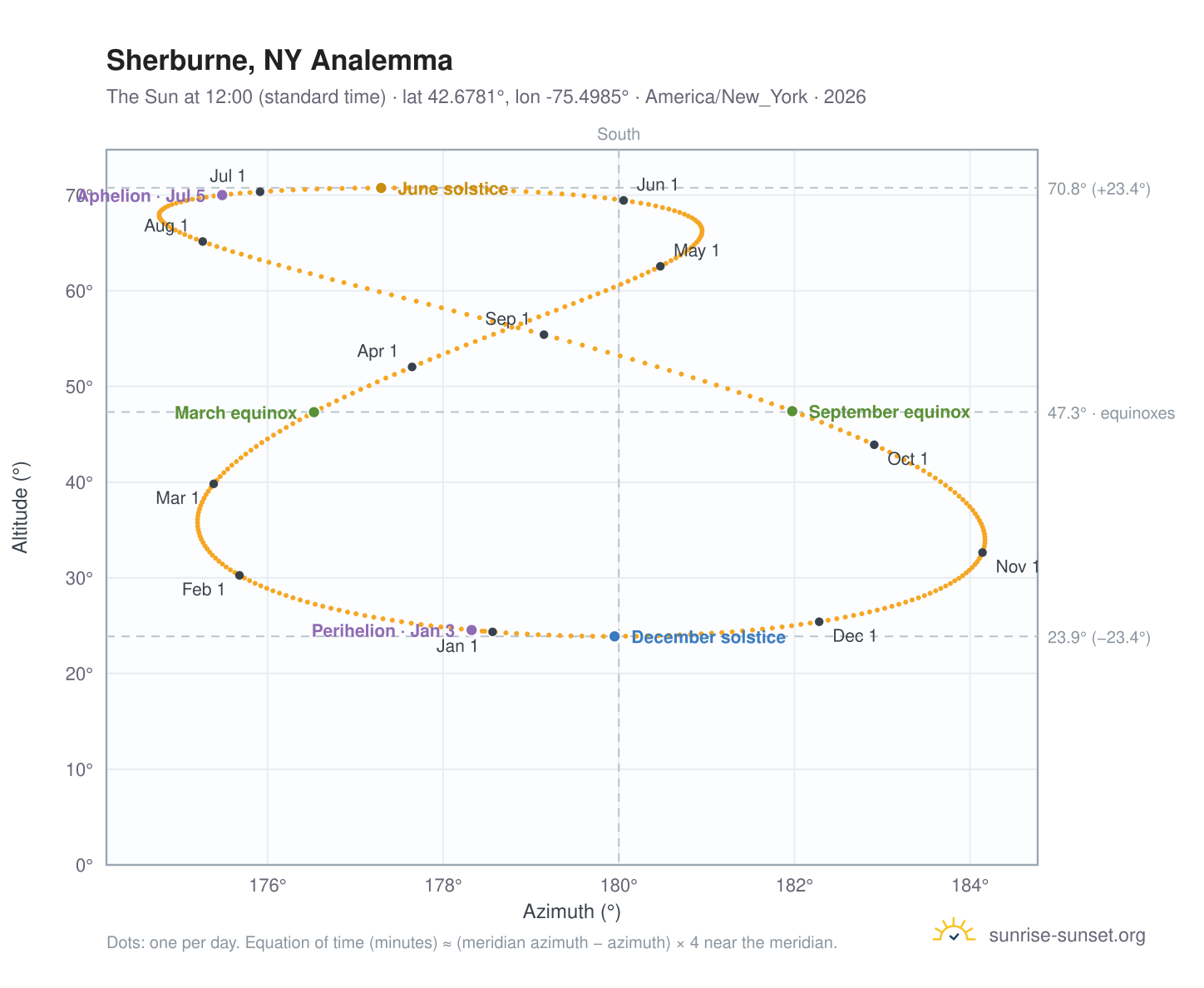 Sherburne, NY analemma chart: the Sun at 12:00 (standard time) through the year