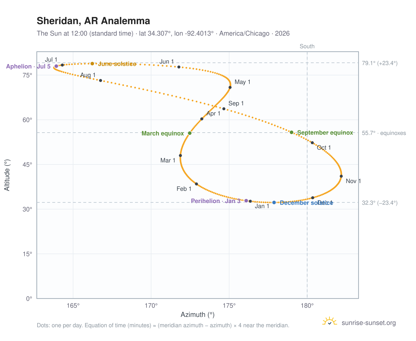 Sheridan, AR analemma chart: the Sun at 12:00 (standard time) through the year