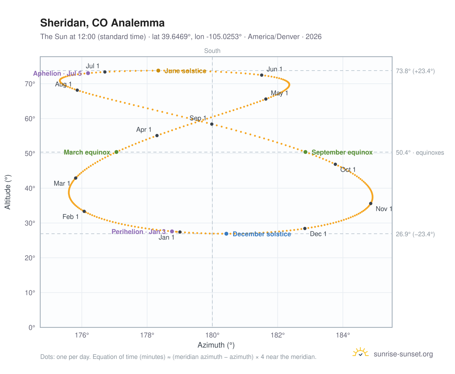 Sheridan, CO analemma chart: the Sun at 12:00 (standard time) through the year