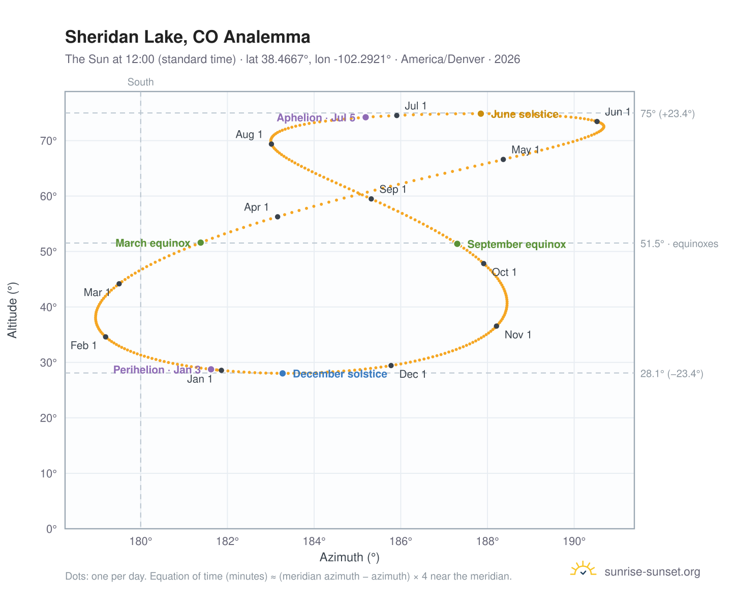 Sheridan Lake, CO analemma chart: the Sun at 12:00 (standard time) through the year