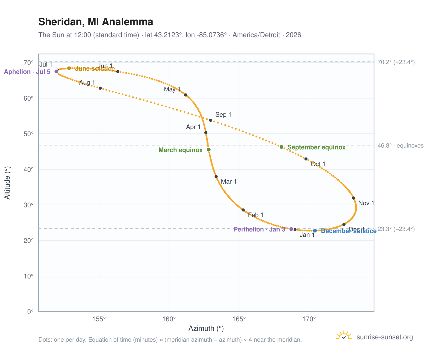 Sheridan, MI analemma chart: the Sun at 12:00 (standard time) through the year