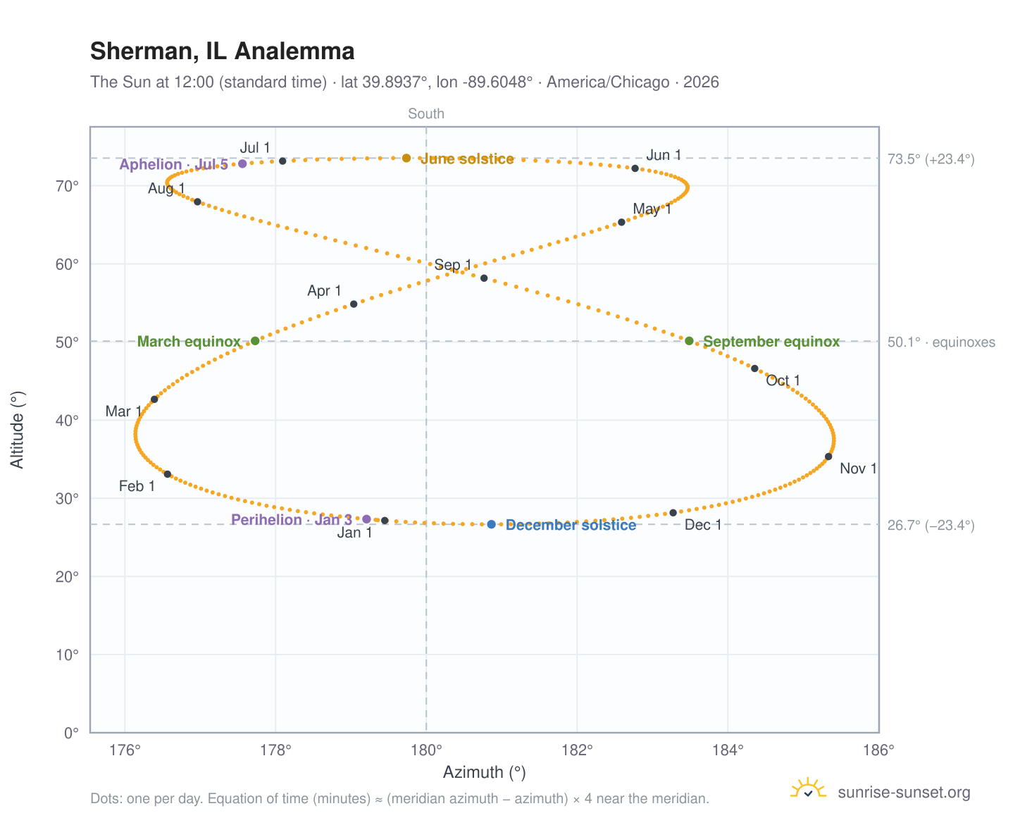 Sherman, IL analemma chart: the Sun at 12:00 (standard time) through the year