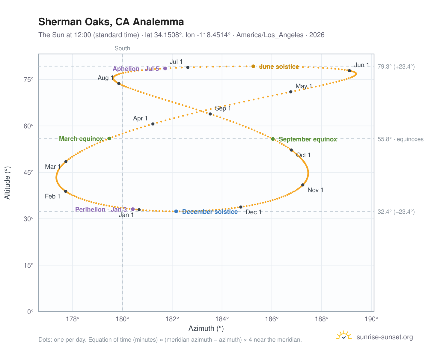 Sherman Oaks, CA analemma chart: the Sun at 12:00 (standard time) through the year