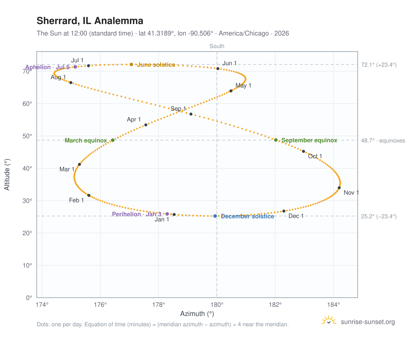 Sherrard, IL analemma chart: the Sun at 12:00 (standard time) through the year