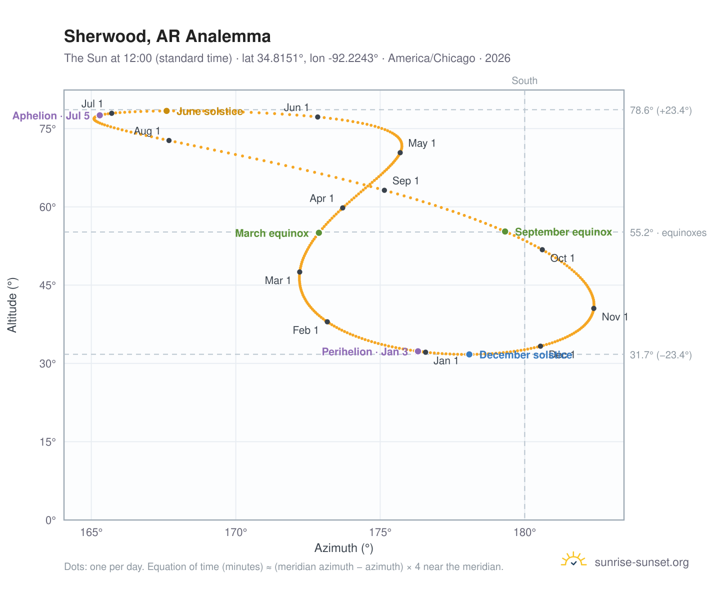 Sherwood, AR analemma chart: the Sun at 12:00 (standard time) through the year