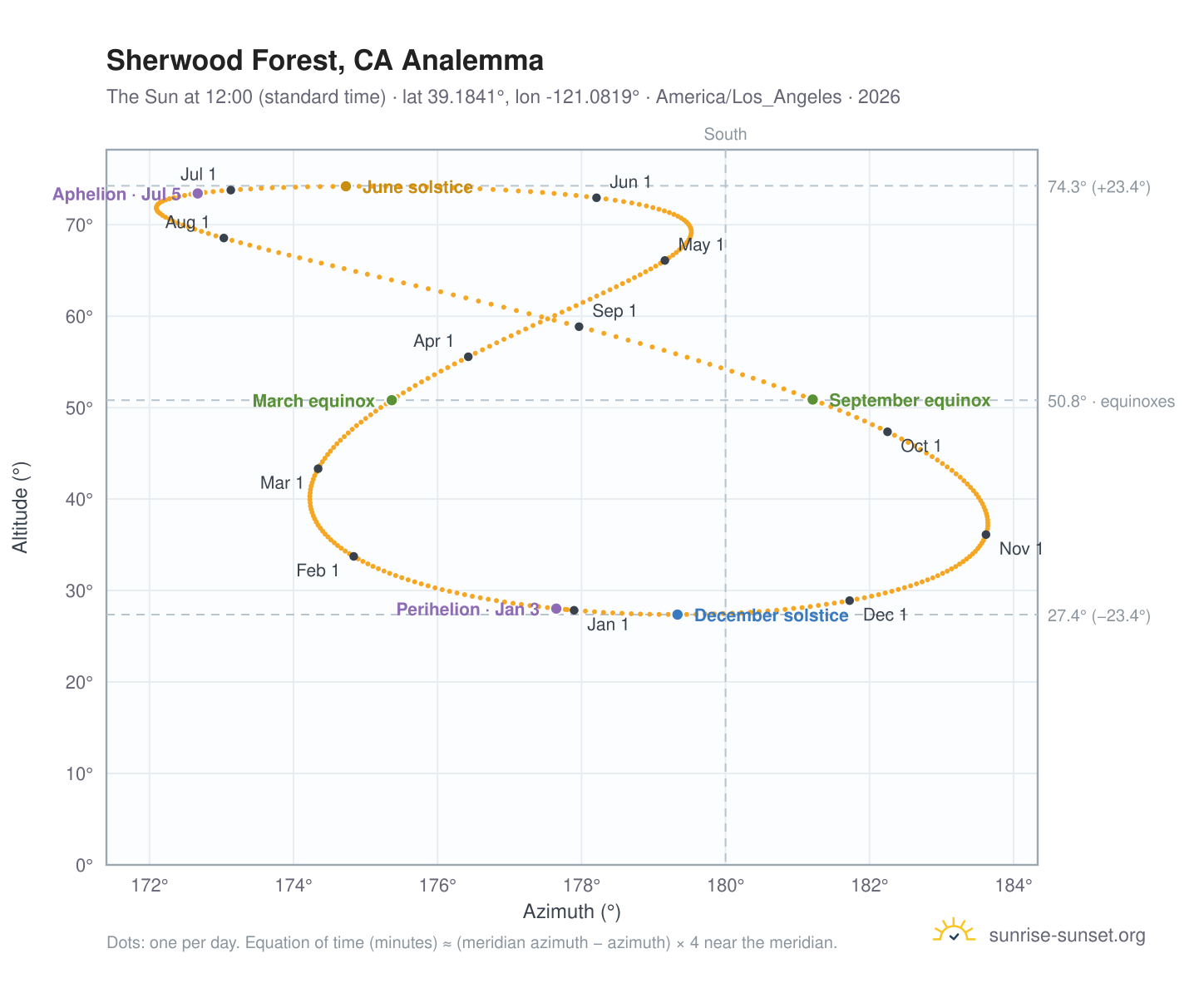 Sherwood Forest, CA analemma chart: the Sun at 12:00 (standard time) through the year