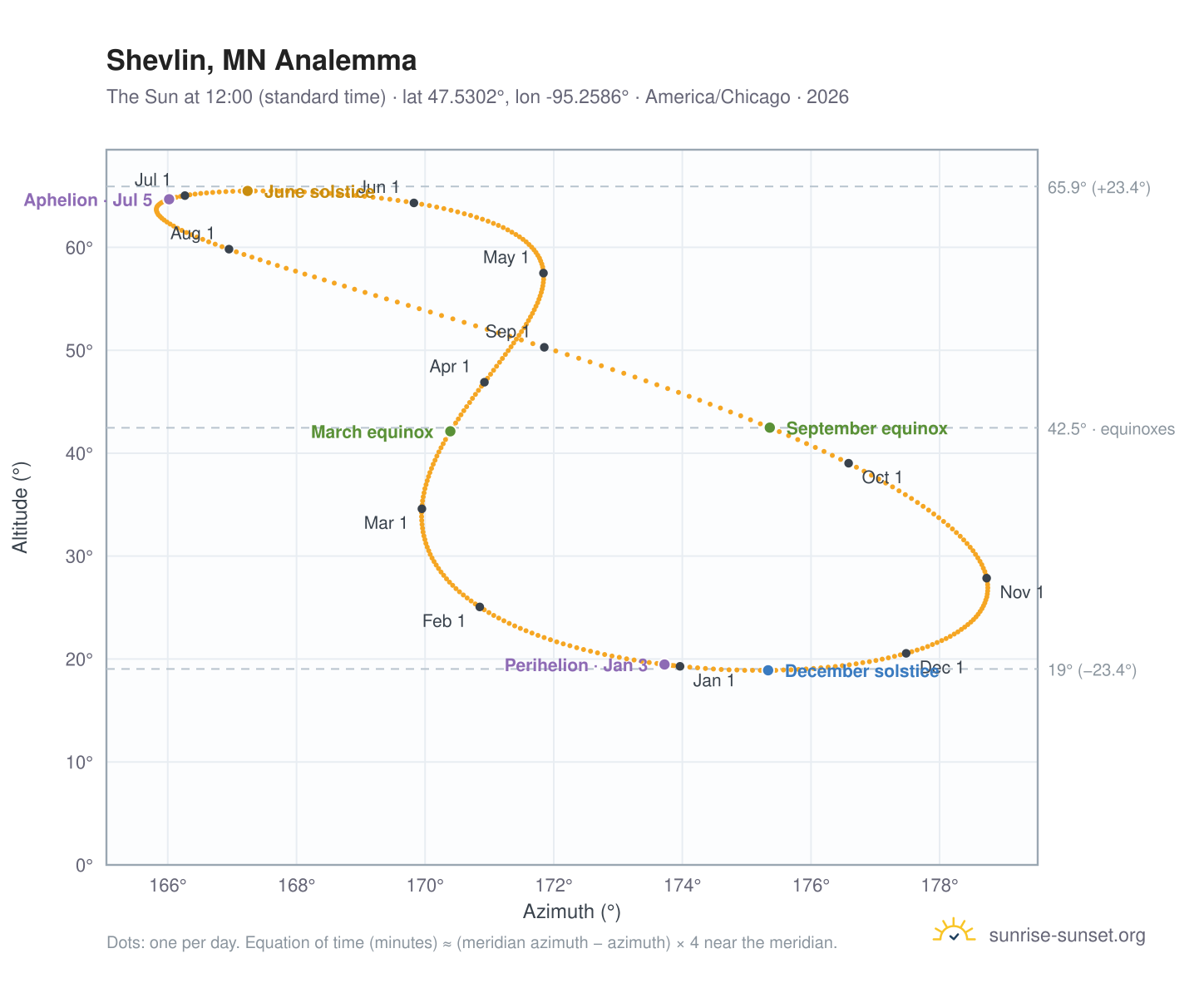 Shevlin, MN analemma chart: the Sun at 12:00 (standard time) through the year