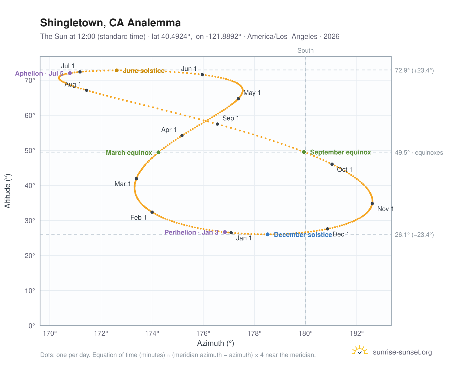 Shingletown, CA analemma chart: the Sun at 12:00 (standard time) through the year