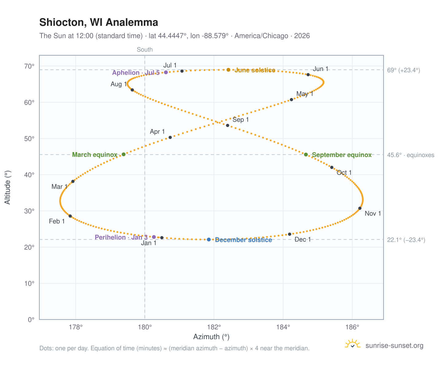 Shiocton, WI analemma chart: the Sun at 12:00 (standard time) through the year