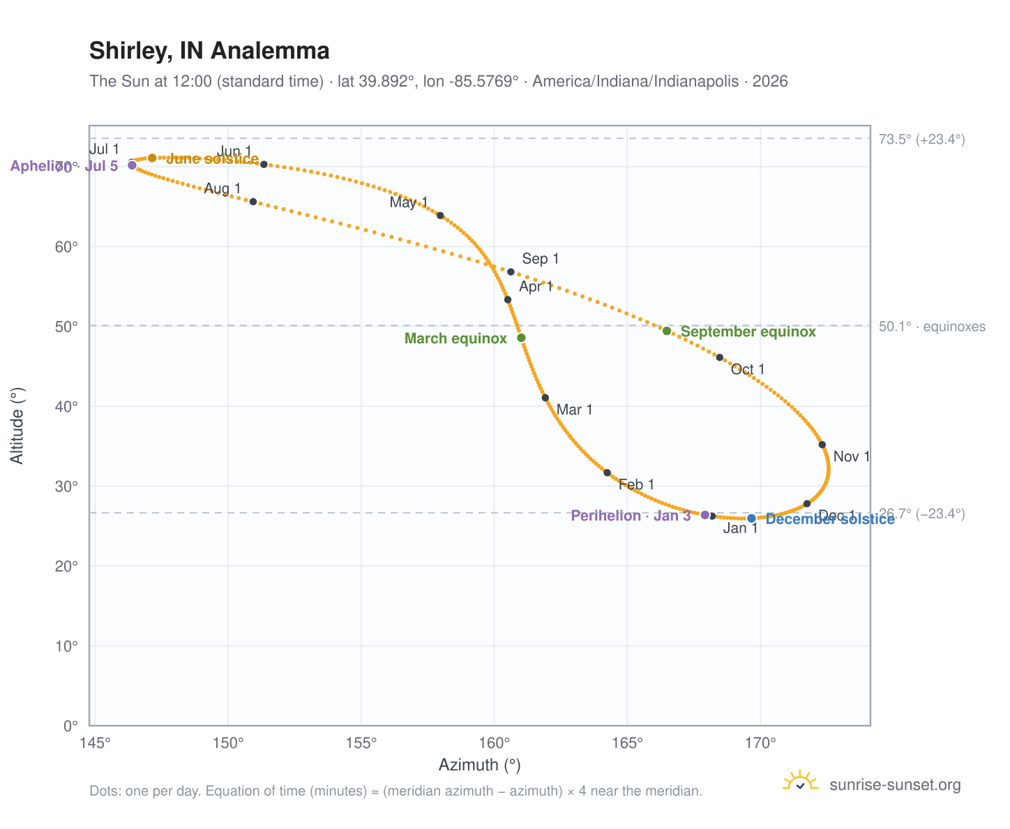 Shirley, IN analemma chart: the Sun at 12:00 (standard time) through the year