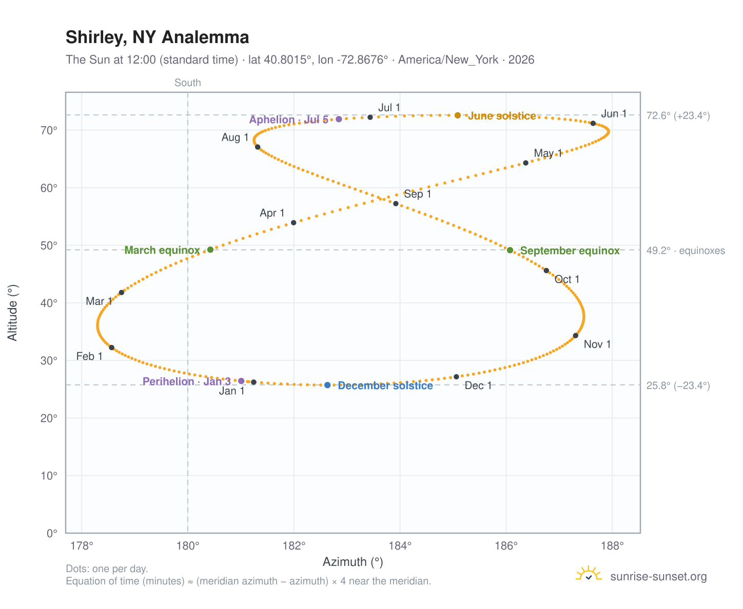 Shirley, NY analemma chart: the Sun at 12:00 (standard time) through the year