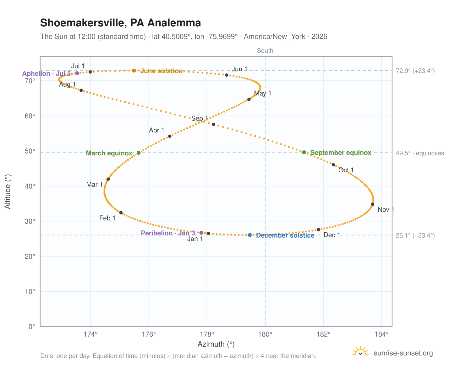 Shoemakersville, PA analemma chart: the Sun at 12:00 (standard time) through the year