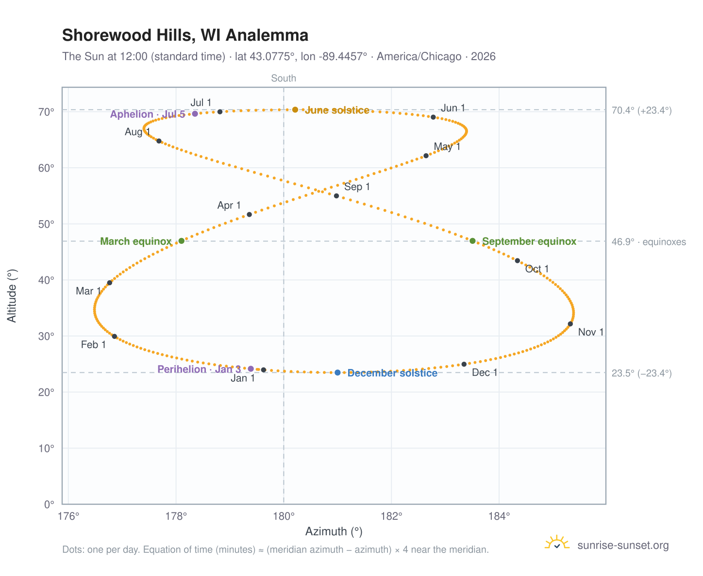 Shorewood Hills, WI analemma chart: the Sun at 12:00 (standard time) through the year