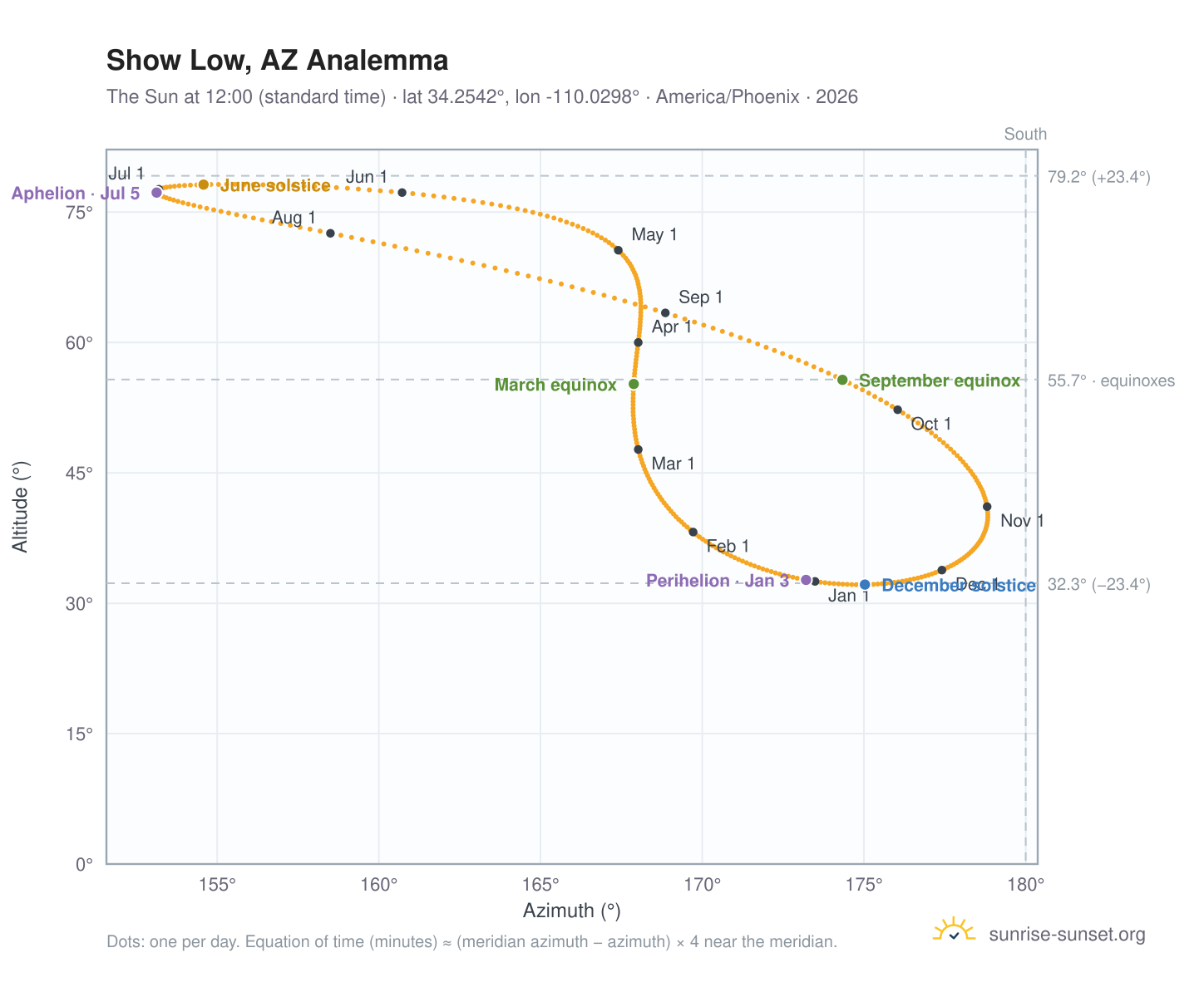 Show Low, AZ analemma chart: the Sun at 12:00 (standard time) through the year