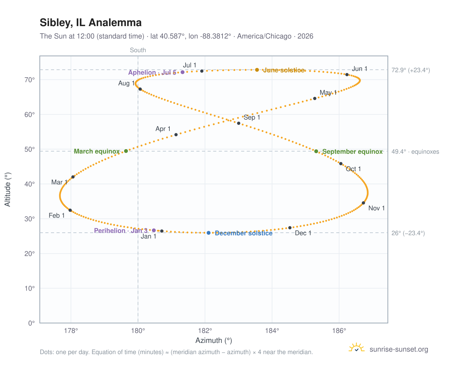 Sibley, IL analemma chart: the Sun at 12:00 (standard time) through the year