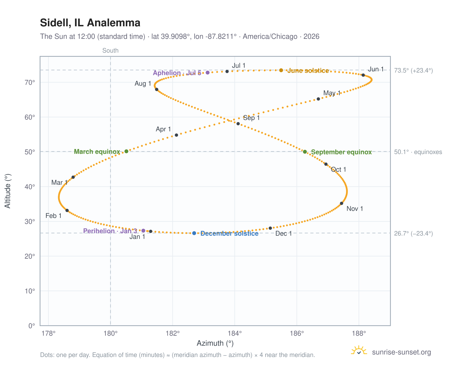 Sidell, IL analemma chart: the Sun at 12:00 (standard time) through the year