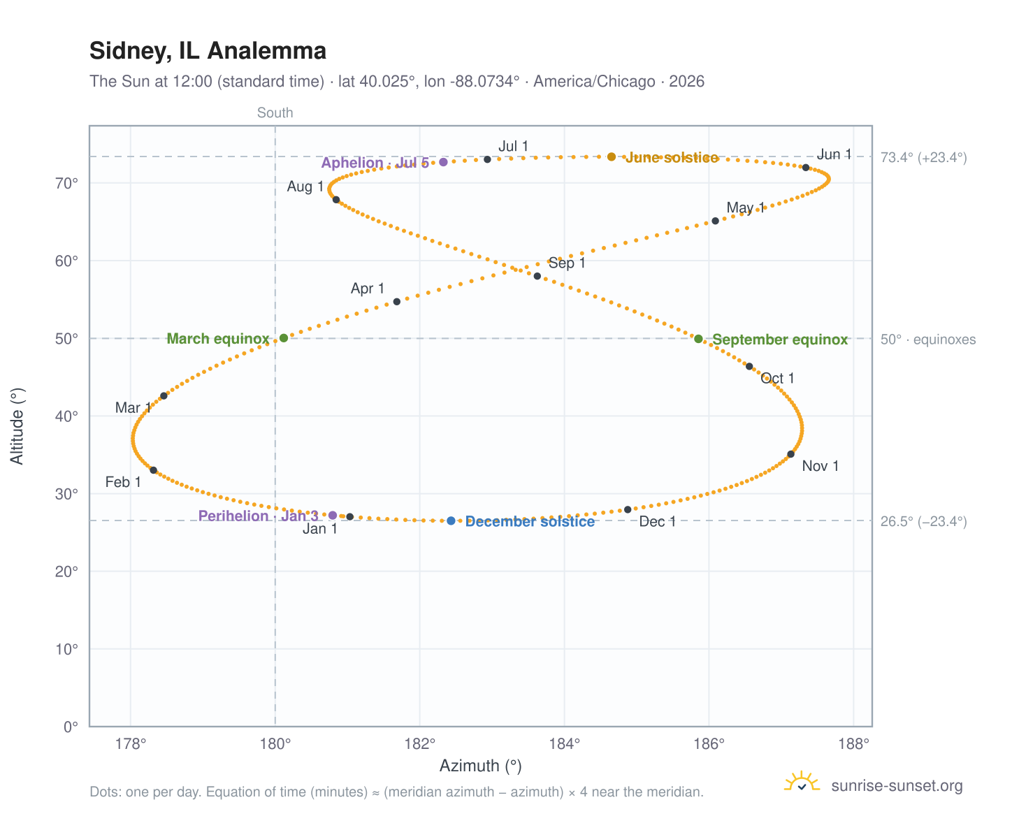 Sidney, IL analemma chart: the Sun at 12:00 (standard time) through the year