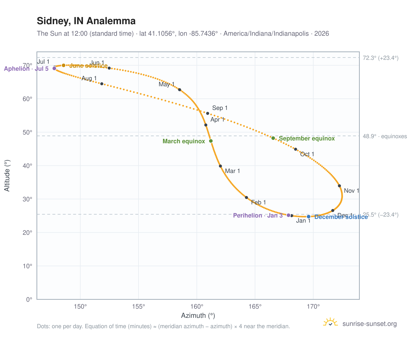Sidney, IN analemma chart: the Sun at 12:00 (standard time) through the year