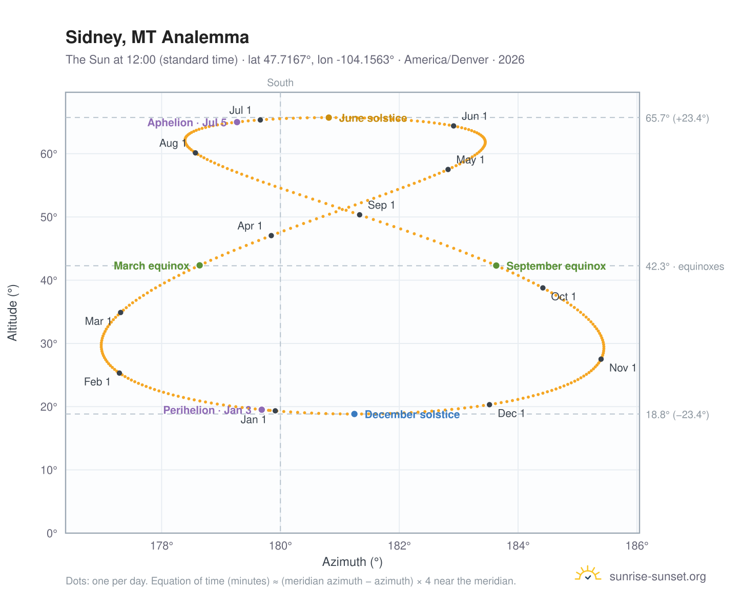 Sidney, MT analemma chart: the Sun at 12:00 (standard time) through the year