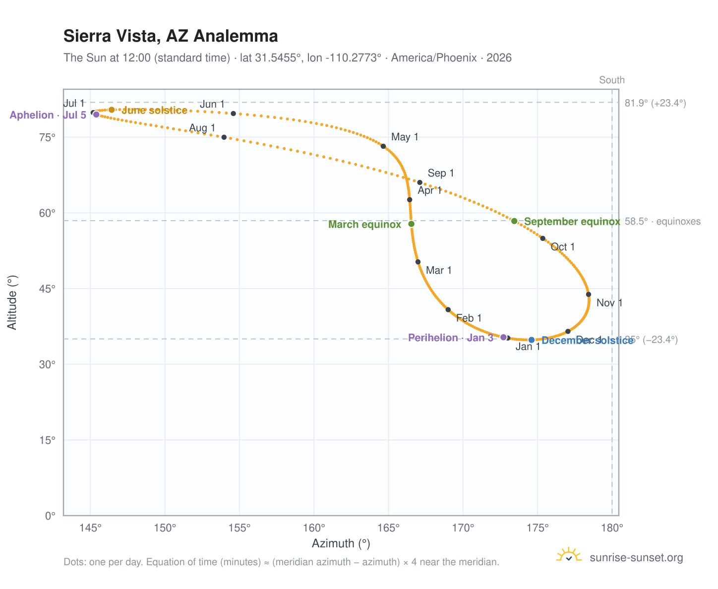 Sierra Vista, AZ analemma chart: the Sun at 12:00 (standard time) through the year