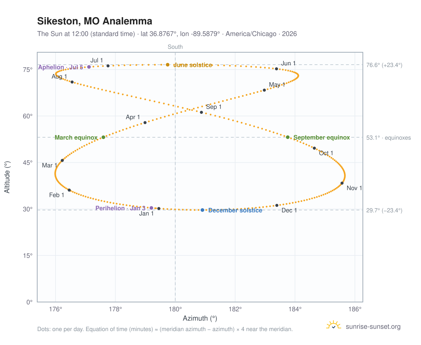 Sikeston, MO analemma chart: the Sun at 12:00 (standard time) through the year