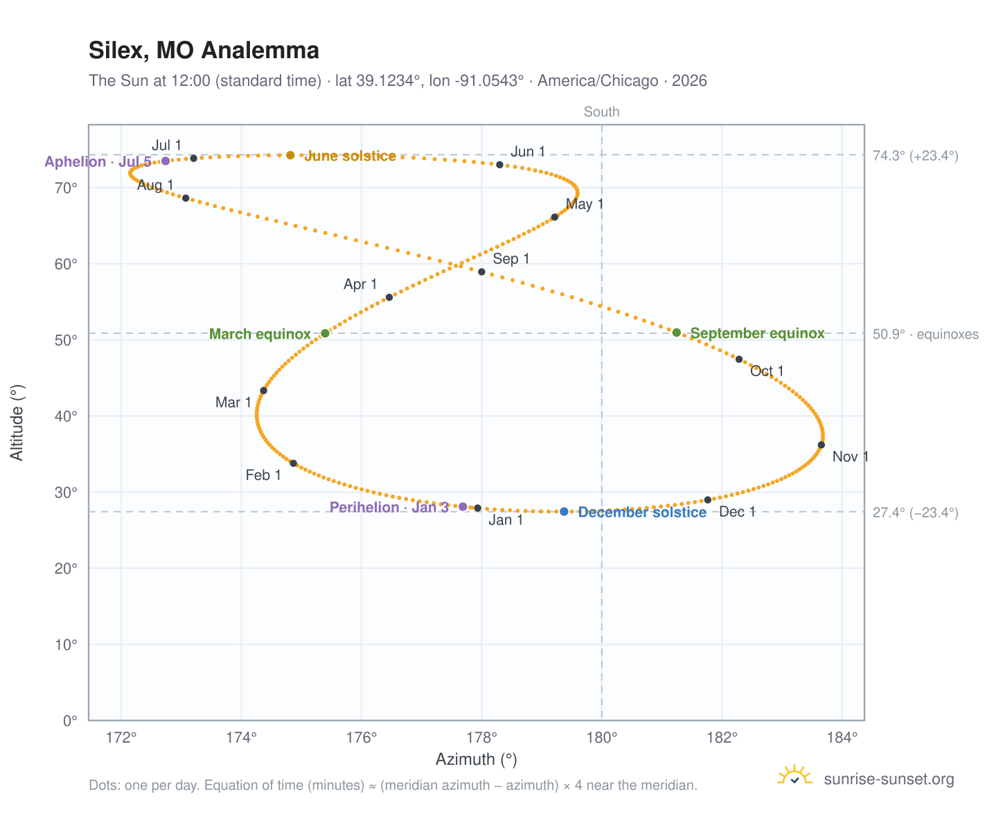 Silex, MO analemma chart: the Sun at 12:00 (standard time) through the year
