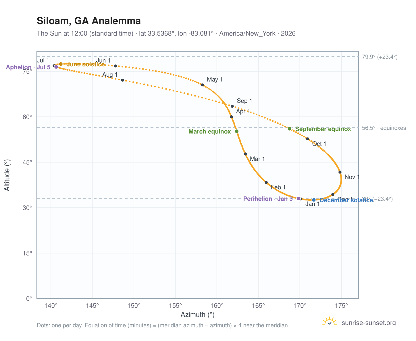 Siloam, GA analemma chart: the Sun at 12:00 (standard time) through the year