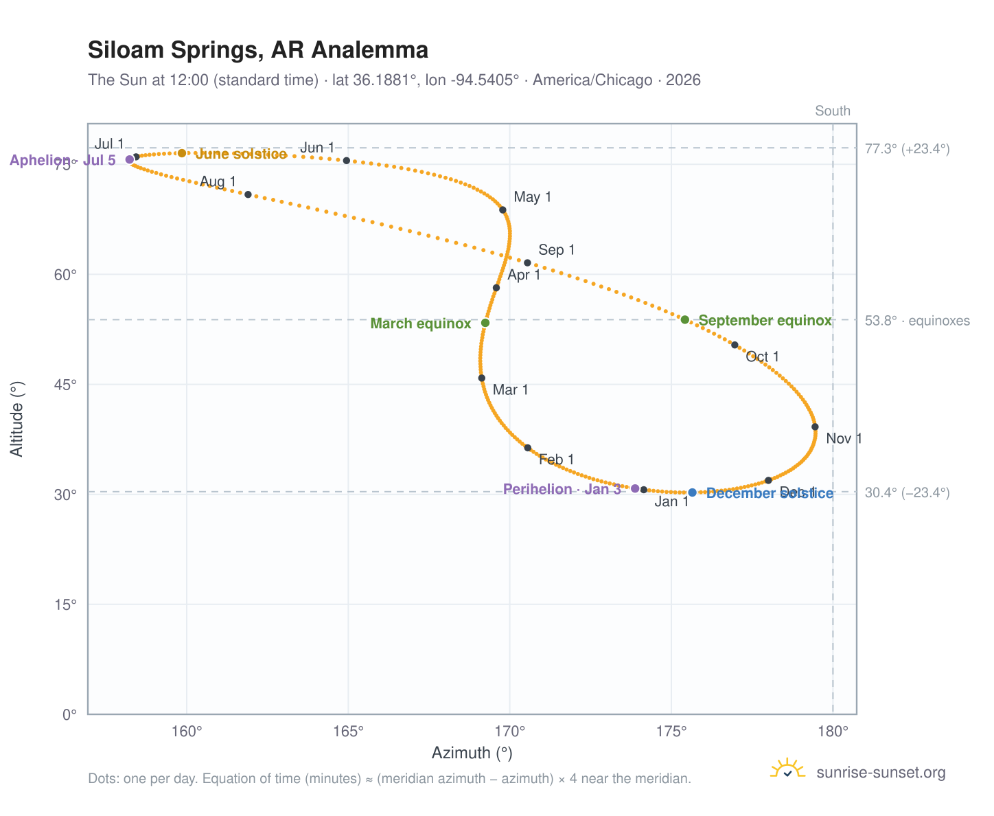 Siloam Springs, AR analemma chart: the Sun at 12:00 (standard time) through the year