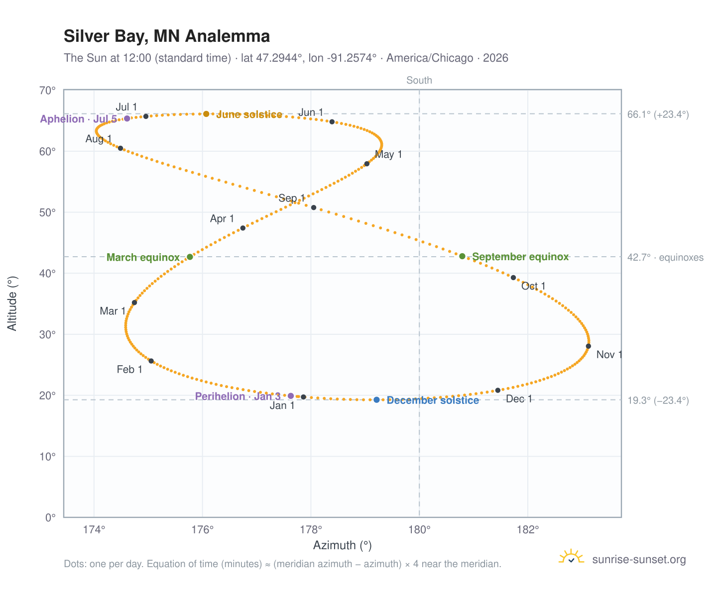 Silver Bay, MN analemma chart: the Sun at 12:00 (standard time) through the year