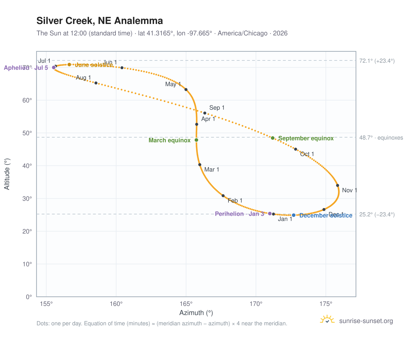 Silver Creek, NE analemma chart: the Sun at 12:00 (standard time) through the year