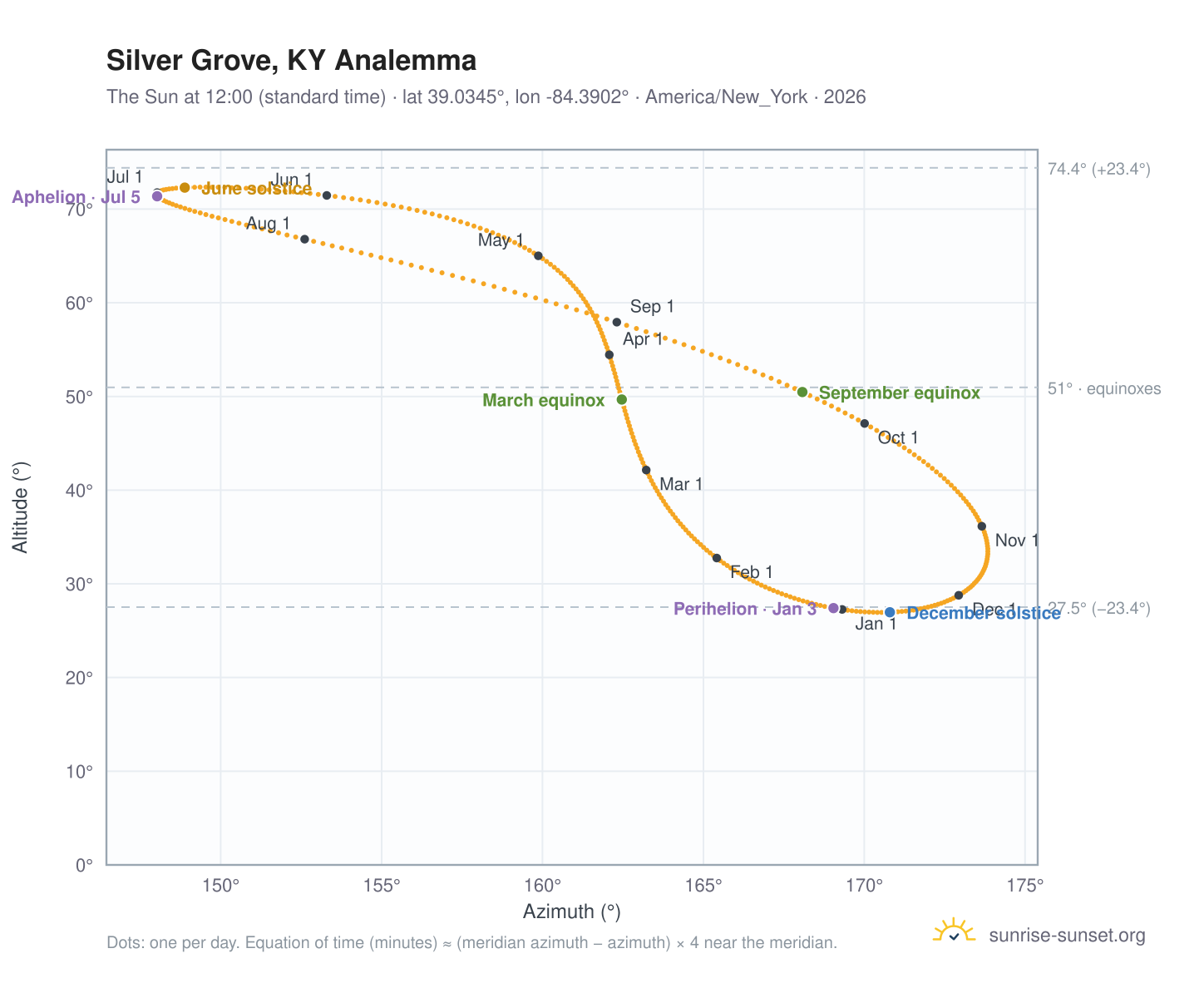 Silver Grove, KY analemma chart: the Sun at 12:00 (standard time) through the year