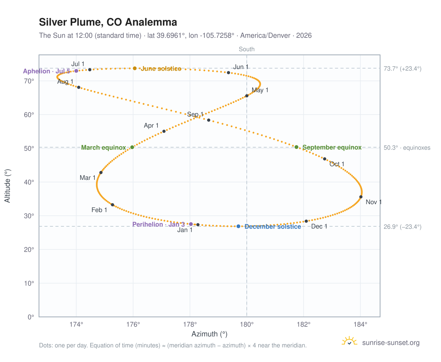 Silver Plume, CO analemma chart: the Sun at 12:00 (standard time) through the year