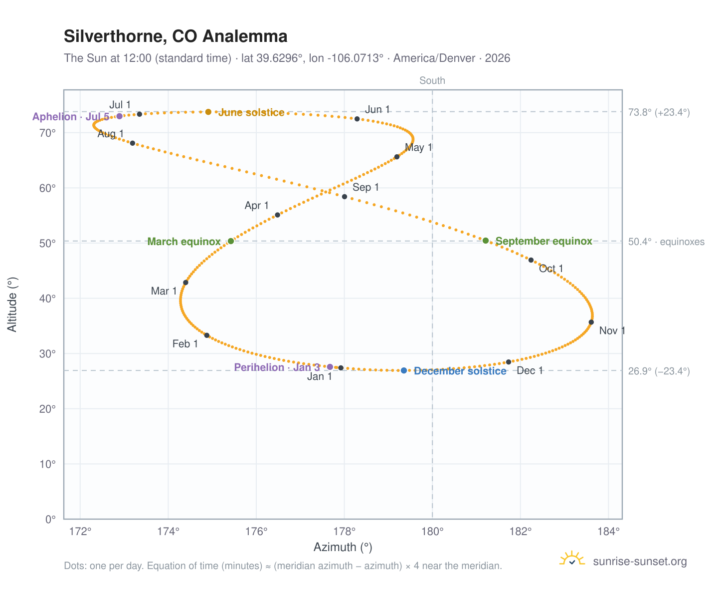 Silverthorne, CO analemma chart: the Sun at 12:00 (standard time) through the year