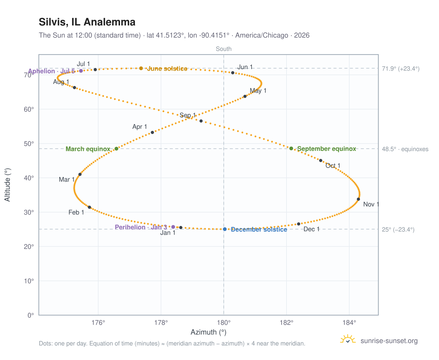 Silvis, IL analemma chart: the Sun at 12:00 (standard time) through the year