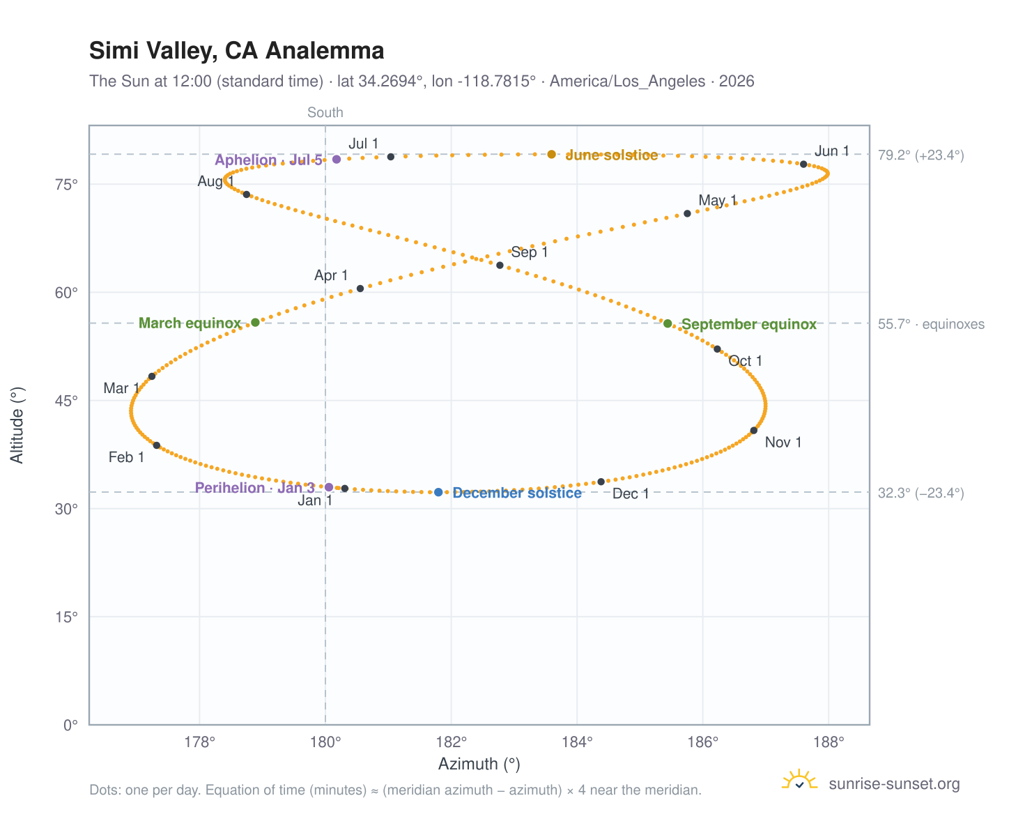 Simi Valley, CA analemma chart: the Sun at 12:00 (standard time) through the year