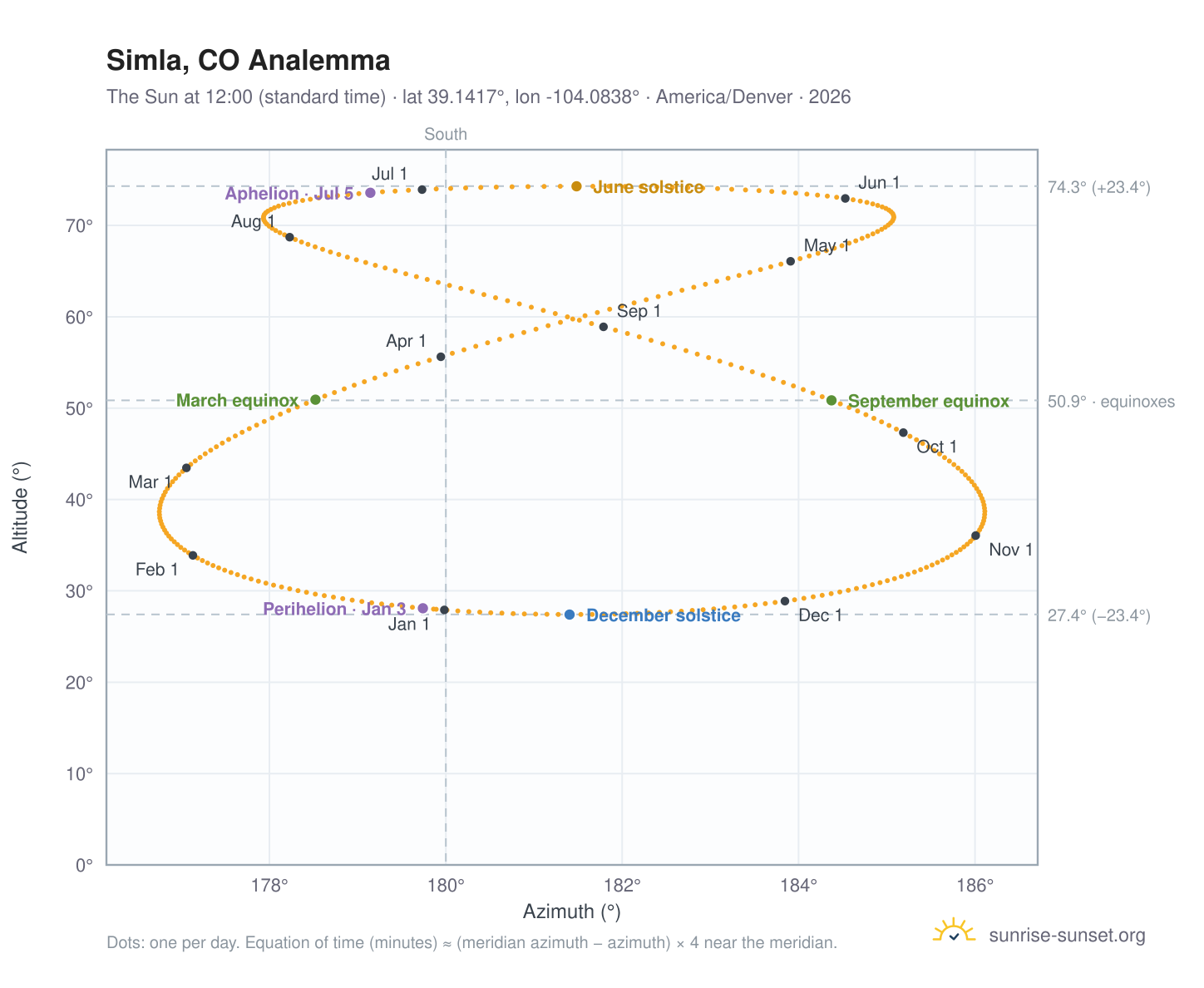 Simla, CO analemma chart: the Sun at 12:00 (standard time) through the year
