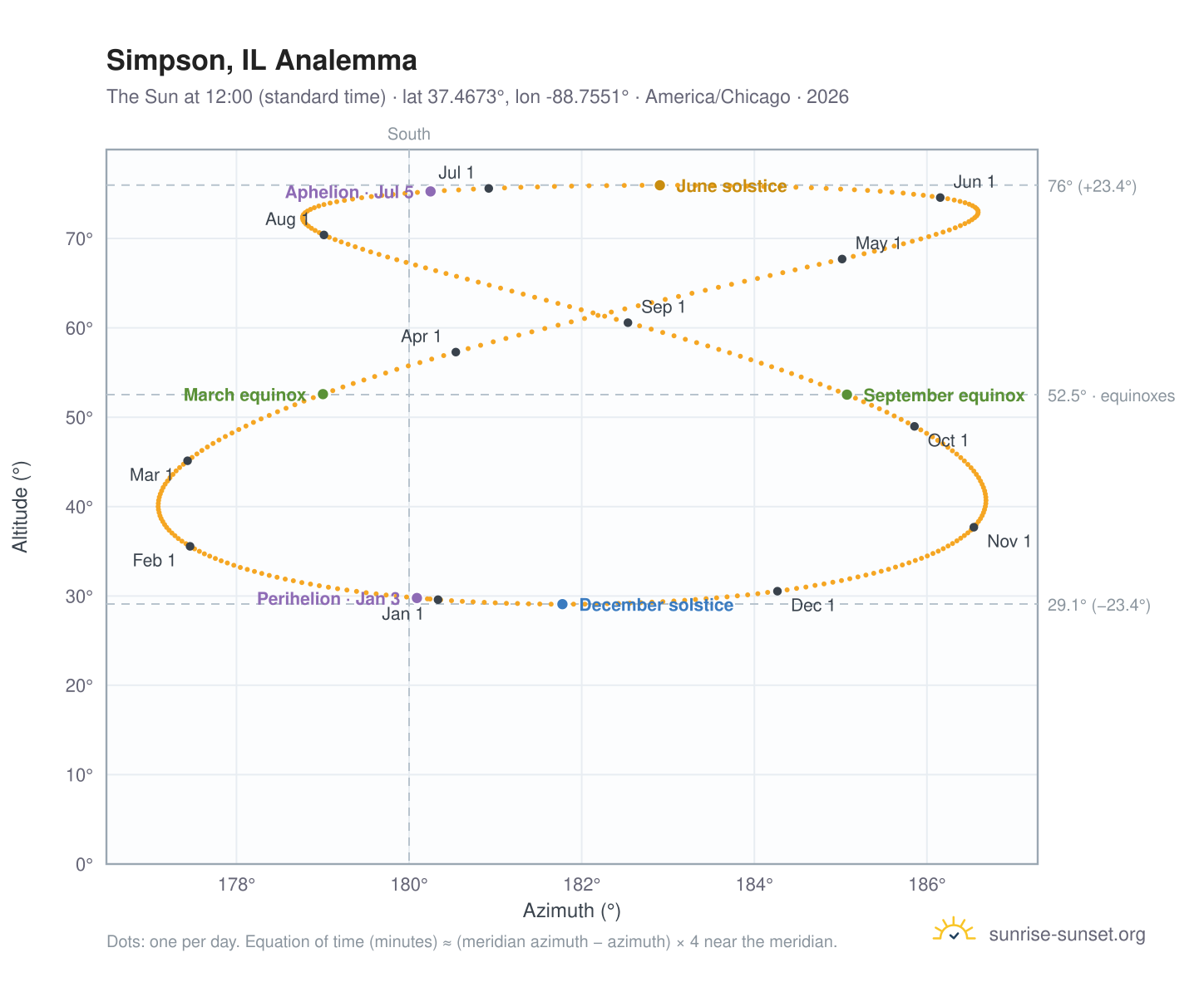 Simpson, IL analemma chart: the Sun at 12:00 (standard time) through the year