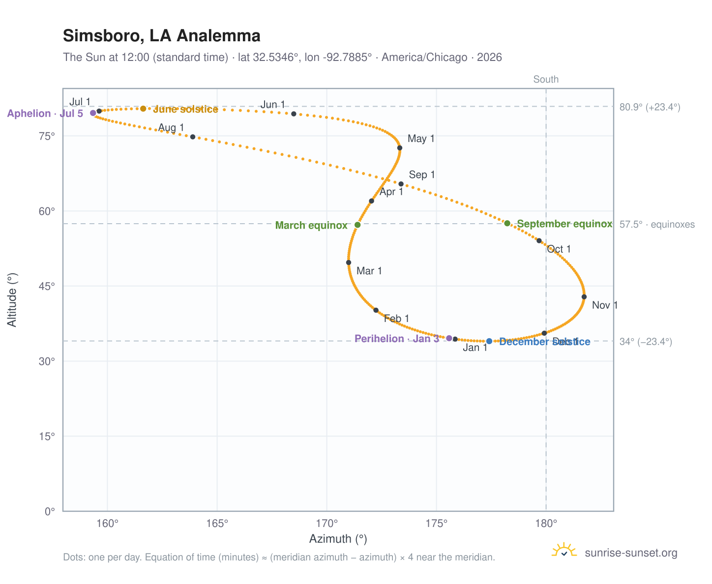 Simsboro, LA analemma chart: the Sun at 12:00 (standard time) through the year