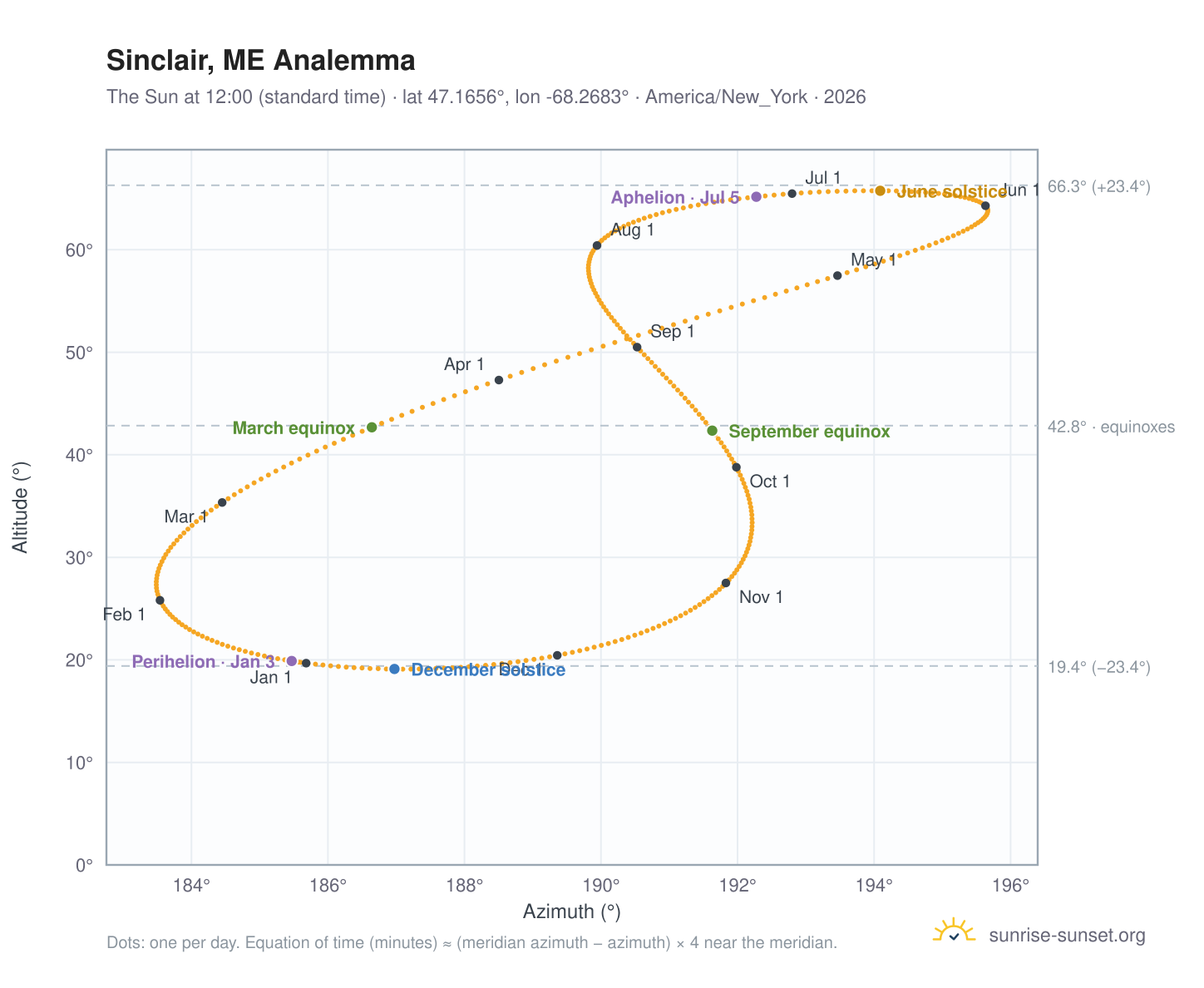 Sinclair, ME analemma chart: the Sun at 12:00 (standard time) through the year