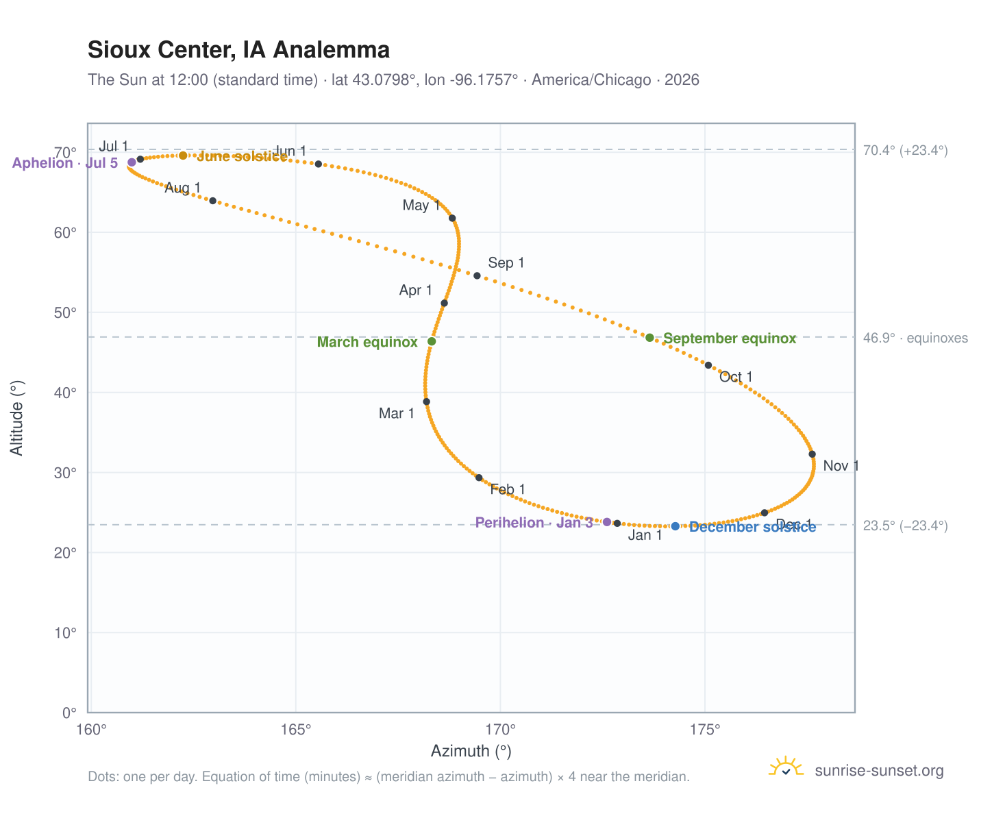 Sioux Center, IA analemma chart: the Sun at 12:00 (standard time) through the year