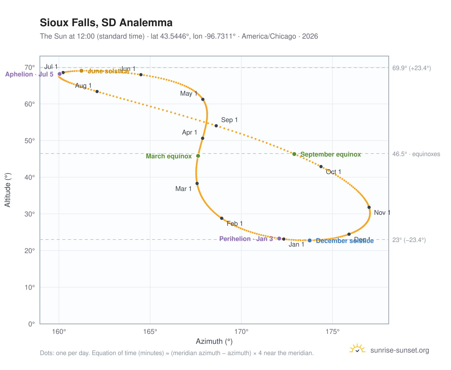 Sioux Falls, SD analemma chart: the Sun at 12:00 (standard time) through the year