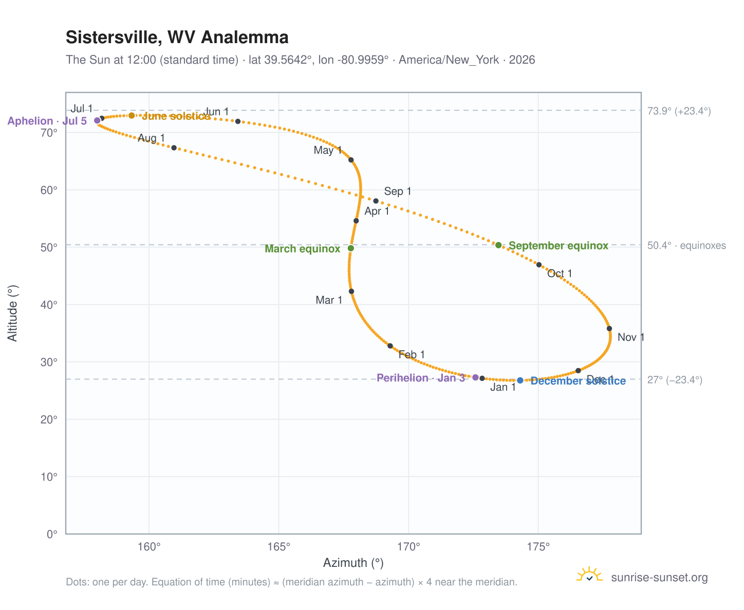 Sistersville, WV analemma chart: the Sun at 12:00 (standard time) through the year